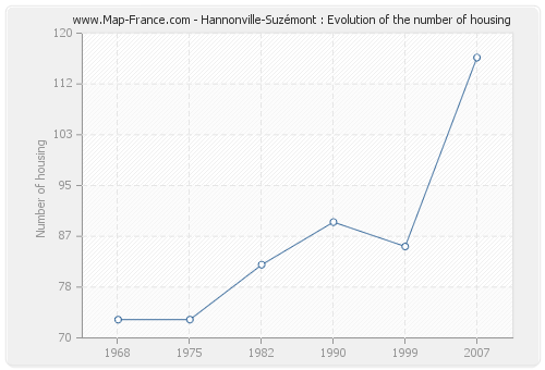 Hannonville-Suzémont : Evolution of the number of housing