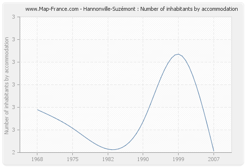 Hannonville-Suzémont : Number of inhabitants by accommodation