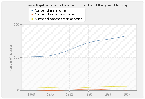 Haraucourt : Evolution of the types of housing