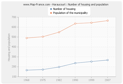 Haraucourt : Number of housing and population