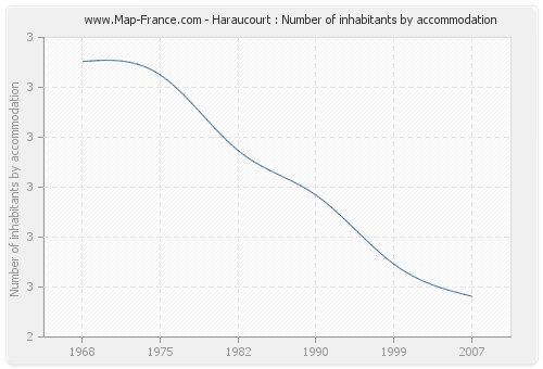 Haraucourt : Number of inhabitants by accommodation