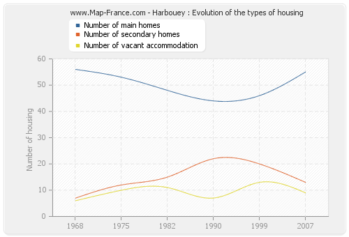 Harbouey : Evolution of the types of housing