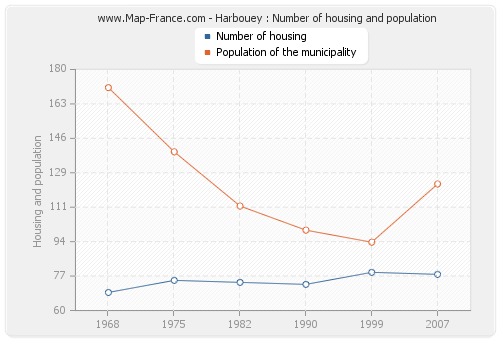 Harbouey : Number of housing and population