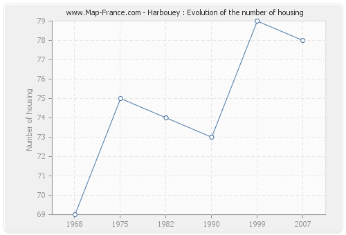 Harbouey : Evolution of the number of housing