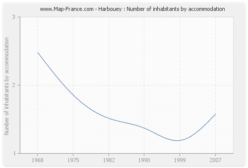 Harbouey : Number of inhabitants by accommodation
