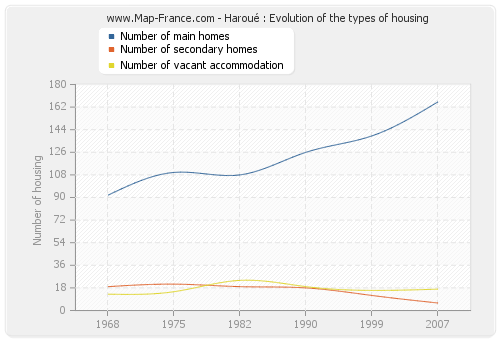 Haroué : Evolution of the types of housing