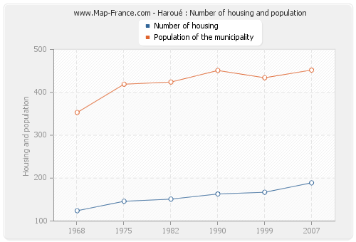 Haroué : Number of housing and population