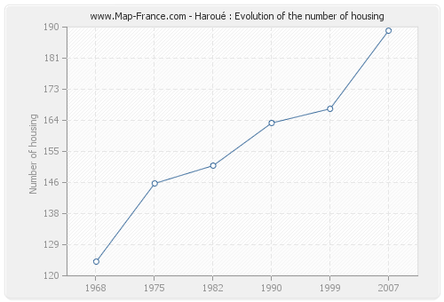 Haroué : Evolution of the number of housing