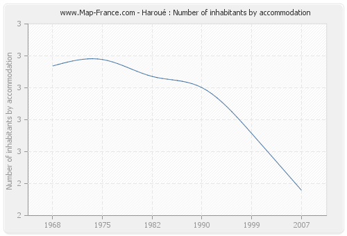 Haroué : Number of inhabitants by accommodation