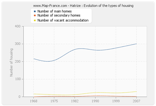Hatrize : Evolution of the types of housing