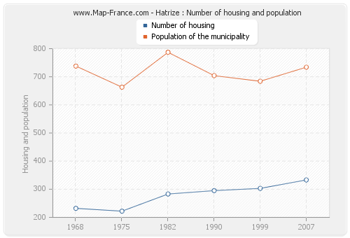 Hatrize : Number of housing and population