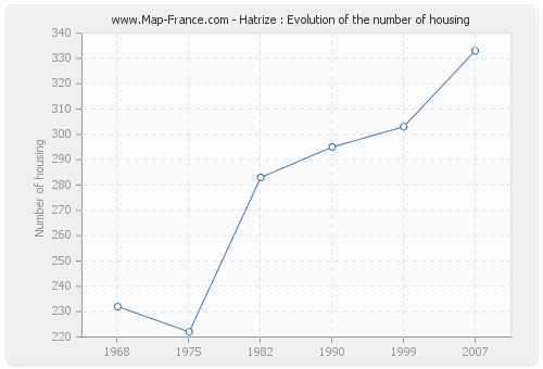 Hatrize : Evolution of the number of housing