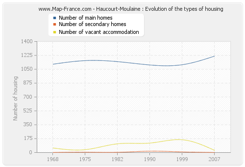 Haucourt-Moulaine : Evolution of the types of housing