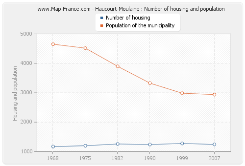 Haucourt-Moulaine : Number of housing and population