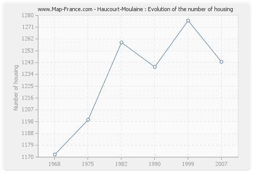 Haucourt-Moulaine : Evolution of the number of housing