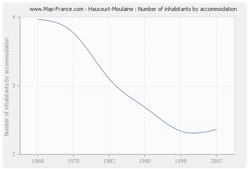 Haucourt-Moulaine : Number of inhabitants by accommodation