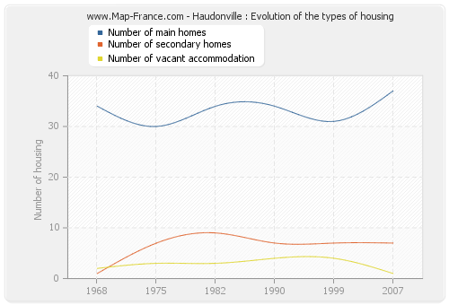 Haudonville : Evolution of the types of housing