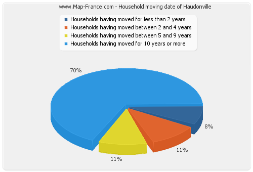 Household moving date of Haudonville