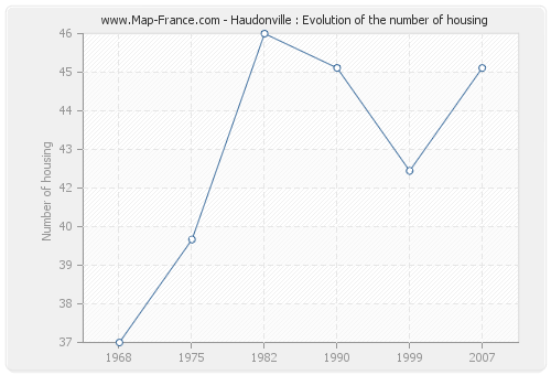 Haudonville : Evolution of the number of housing