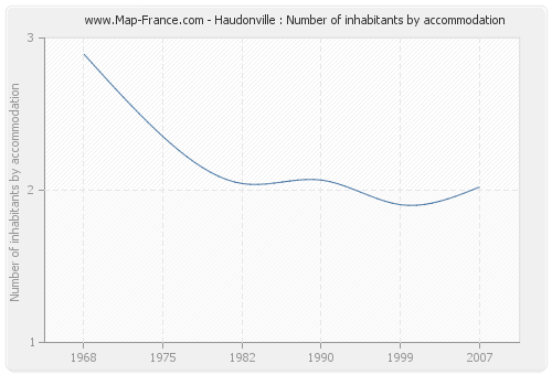 Haudonville : Number of inhabitants by accommodation