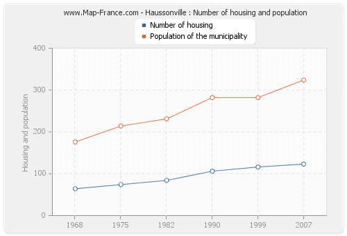 Haussonville : Number of housing and population