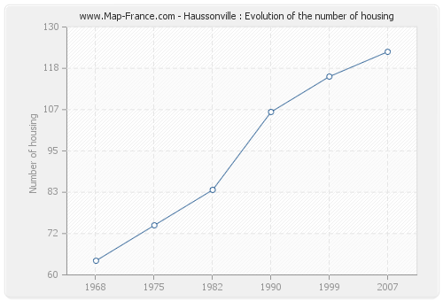 Haussonville : Evolution of the number of housing