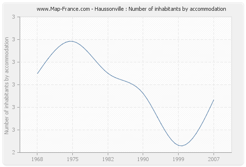 Haussonville : Number of inhabitants by accommodation