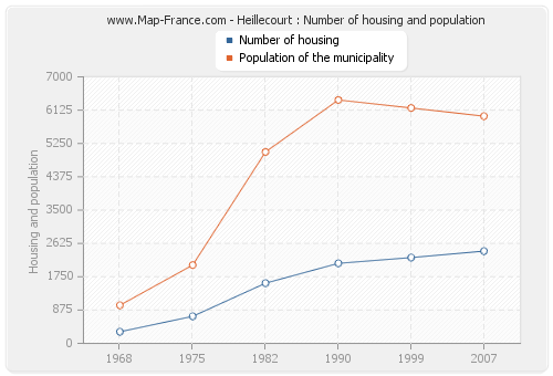 Heillecourt : Number of housing and population