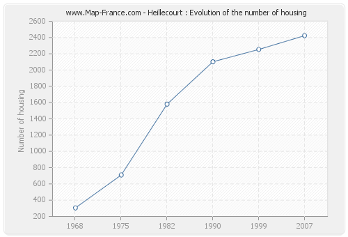 Heillecourt : Evolution of the number of housing