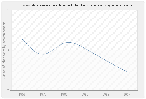 Heillecourt : Number of inhabitants by accommodation