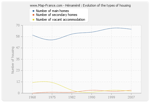 Hénaménil : Evolution of the types of housing