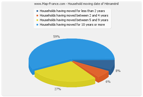 Household moving date of Hénaménil