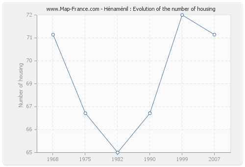 Hénaménil : Evolution of the number of housing