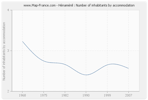 Hénaménil : Number of inhabitants by accommodation