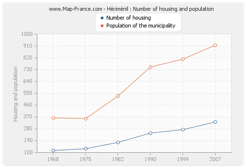 Hériménil : Number of housing and population