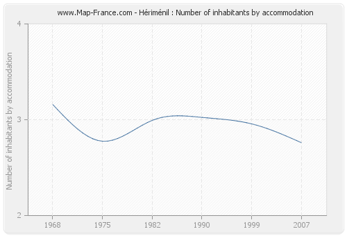 Hériménil : Number of inhabitants by accommodation