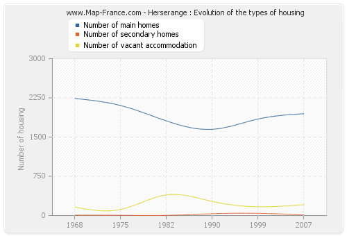 Herserange : Evolution of the types of housing