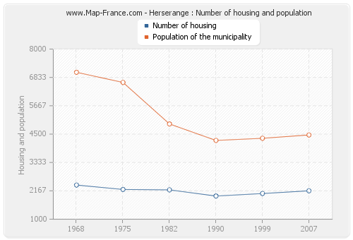 Herserange : Number of housing and population