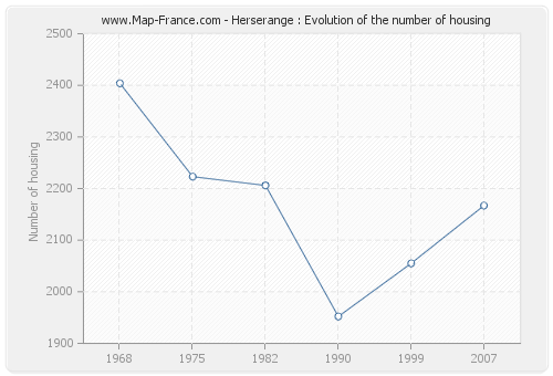 Herserange : Evolution of the number of housing