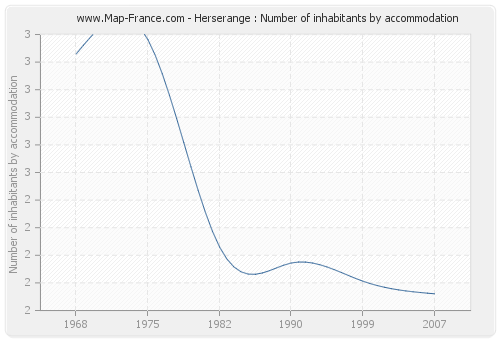 Herserange : Number of inhabitants by accommodation
