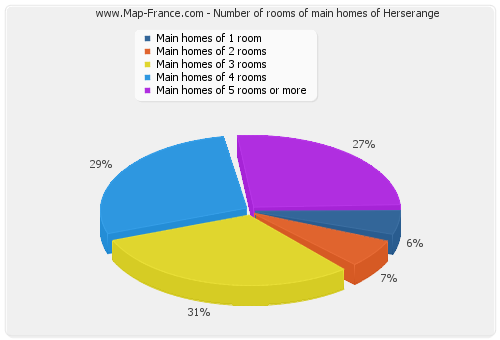 Number of rooms of main homes of Herserange