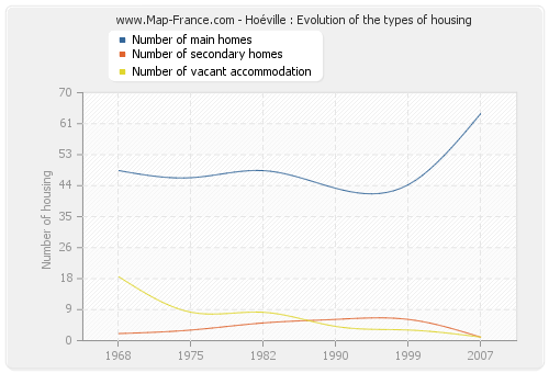 Hoéville : Evolution of the types of housing