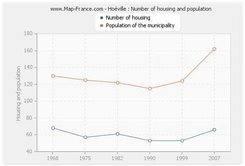 Hoéville : Number of housing and population