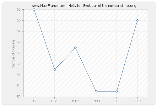 Hoéville : Evolution of the number of housing
