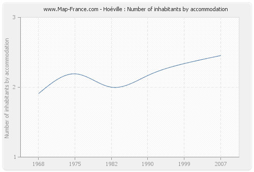 Hoéville : Number of inhabitants by accommodation