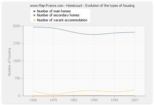 Homécourt : Evolution of the types of housing