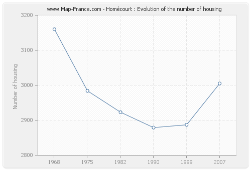 Homécourt : Evolution of the number of housing