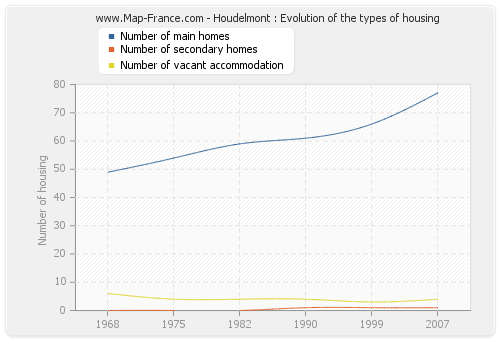 Houdelmont : Evolution of the types of housing