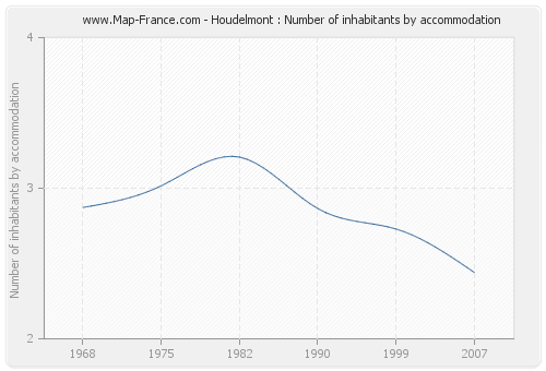 Houdelmont : Number of inhabitants by accommodation