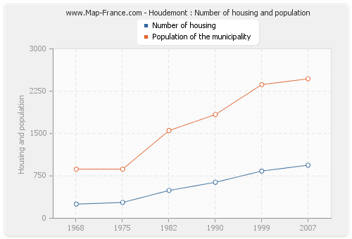 Houdemont : Number of housing and population